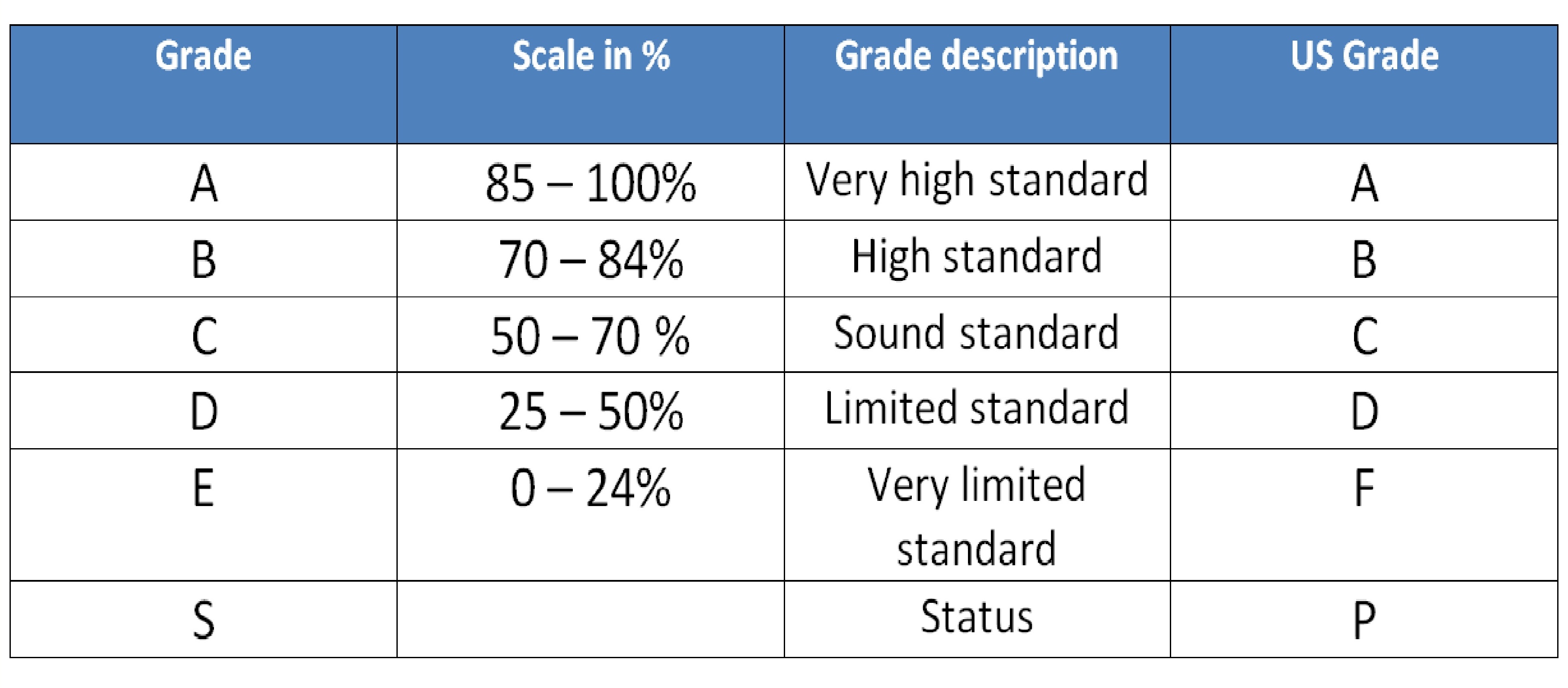 standards based grading scale percentages
